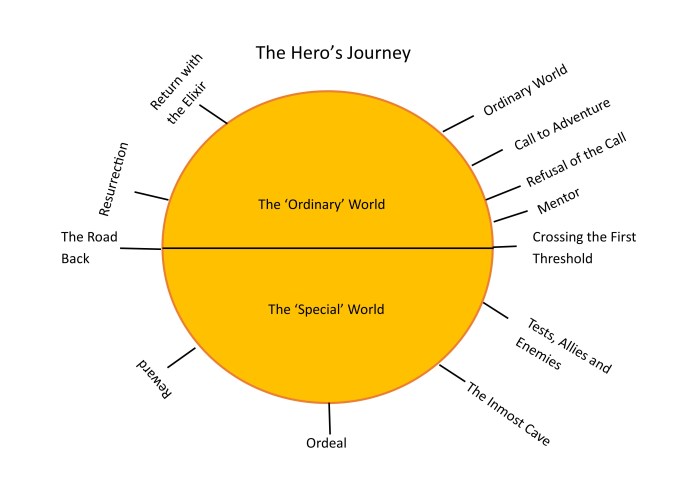 Hero's journey plot