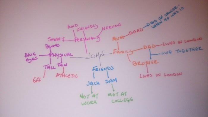 Mind map diagram